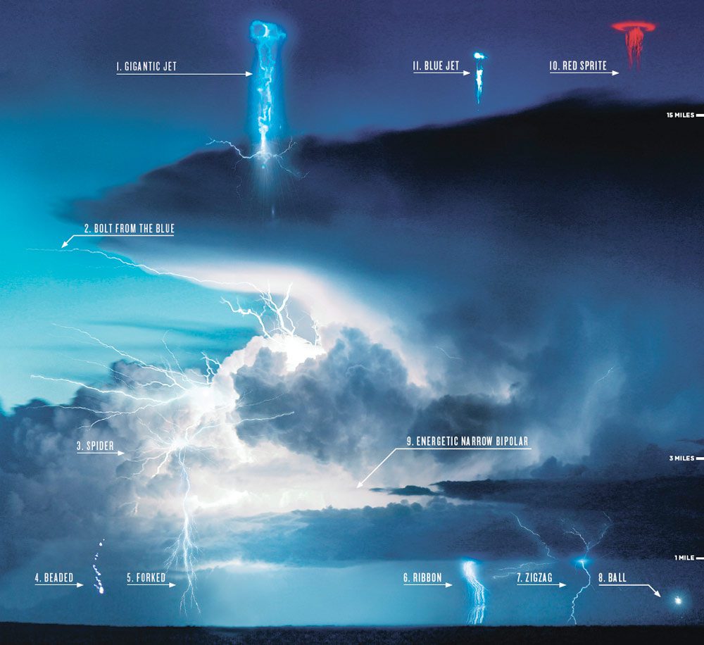 Didattica Meteo Tipi di Fulmini