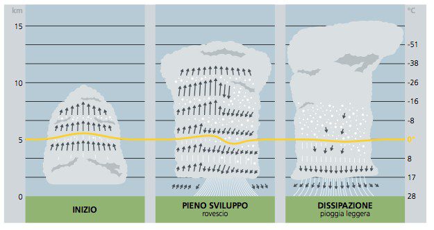 Fase di Sviluppo di un Temporale di Calore