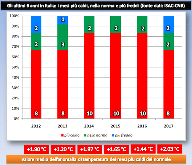 Valore Medio dell'anomalia di temperatura dei mesi più caldi del normale