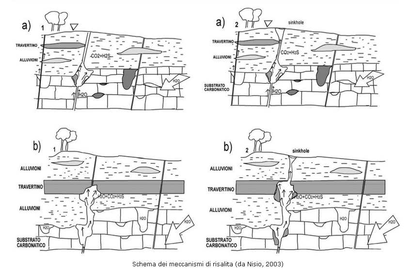 Sinkholes Schema meccanismo di risalita Fonte www.isprambiente.gov.it