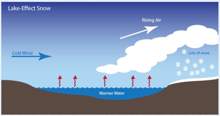 Lake Effect Snow - Adriatic Sea Effect Snow