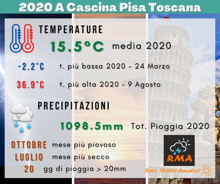 Report anno 2020 Stazione Meteo di Cascina Pisa