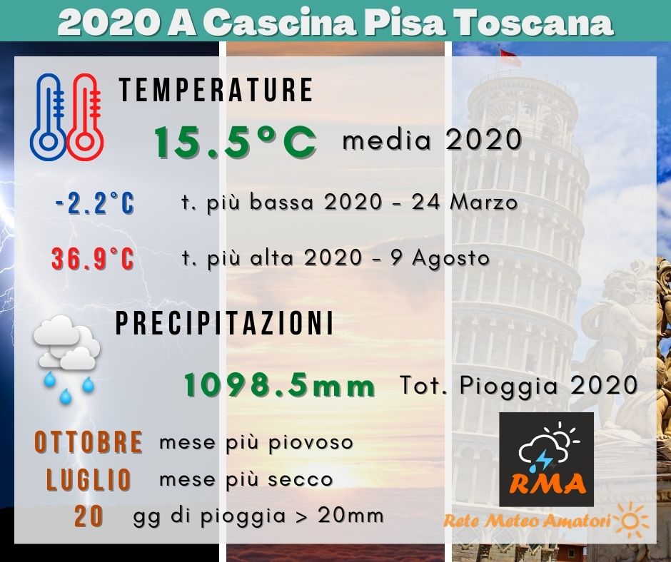 Report anno 2020 Stazione Meteo di Cascina Pisa