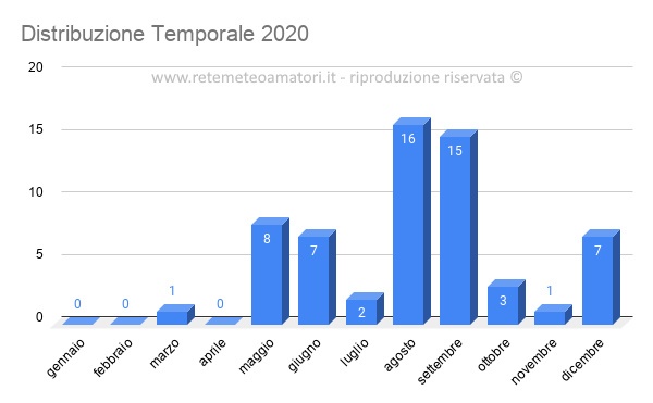 Distribuzione Temporale anno 2020