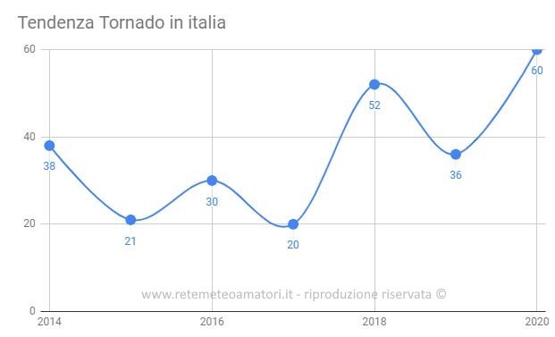 Tendenza Tornado in Italia dal 2014 al 2020