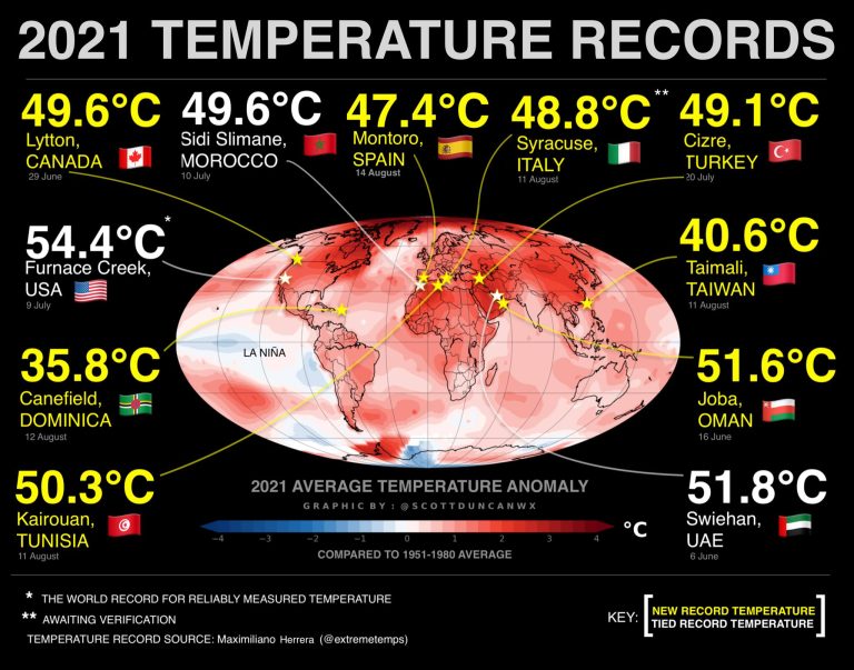 I Record di Temperatura del 2021