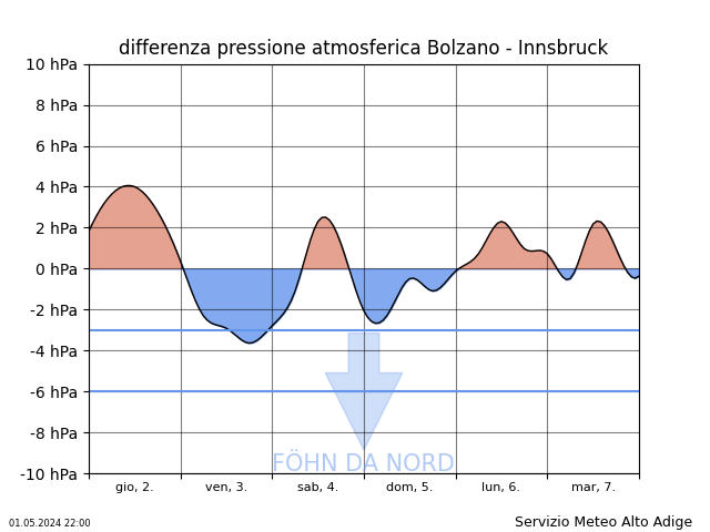 differenza pressione atmosferica Bolzano Innsbruck - Provincia di Bolzano