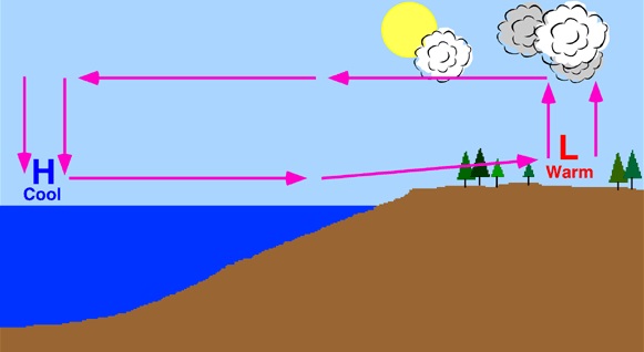 Influenza della brezza di mare e di terra