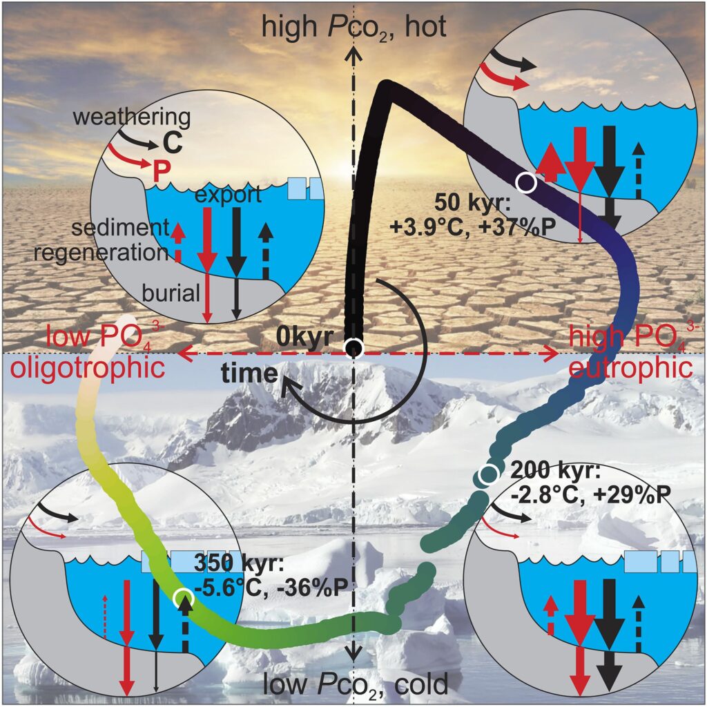 Lo Studio sul Ciclo del Carbonio NON Annuncia una Nuova Era Glaciale Imminente